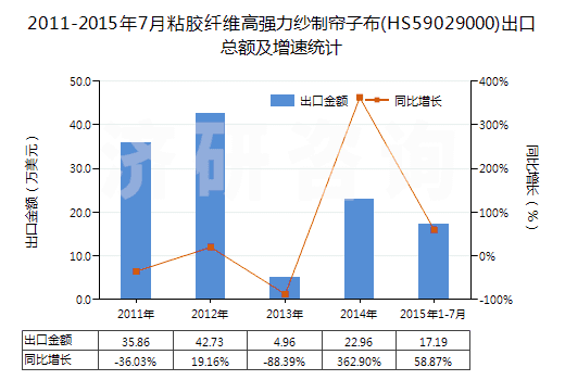 2011-2015年7月粘膠纖維高強(qiáng)力紗制簾子布(HS59029000)出口總額及增速統(tǒng)計(jì)